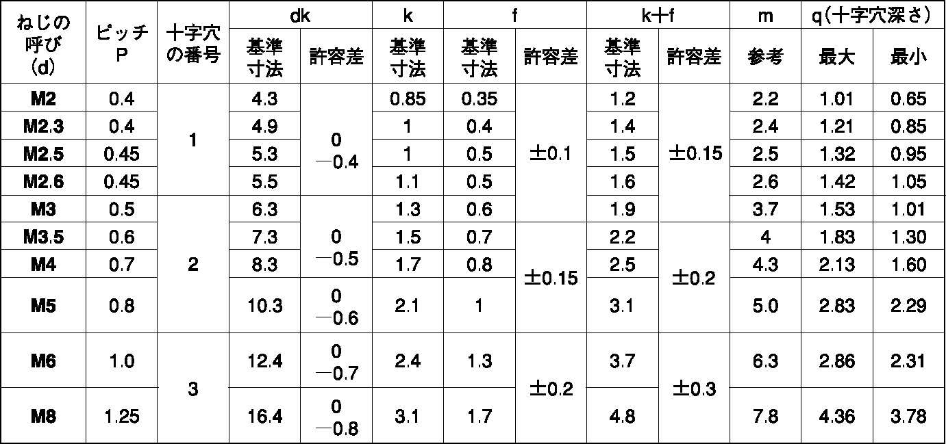 鉄 小ネジ ユニクロ(＋)バインド小ネジ M3.0x25::ネジ・ボルト・ナット