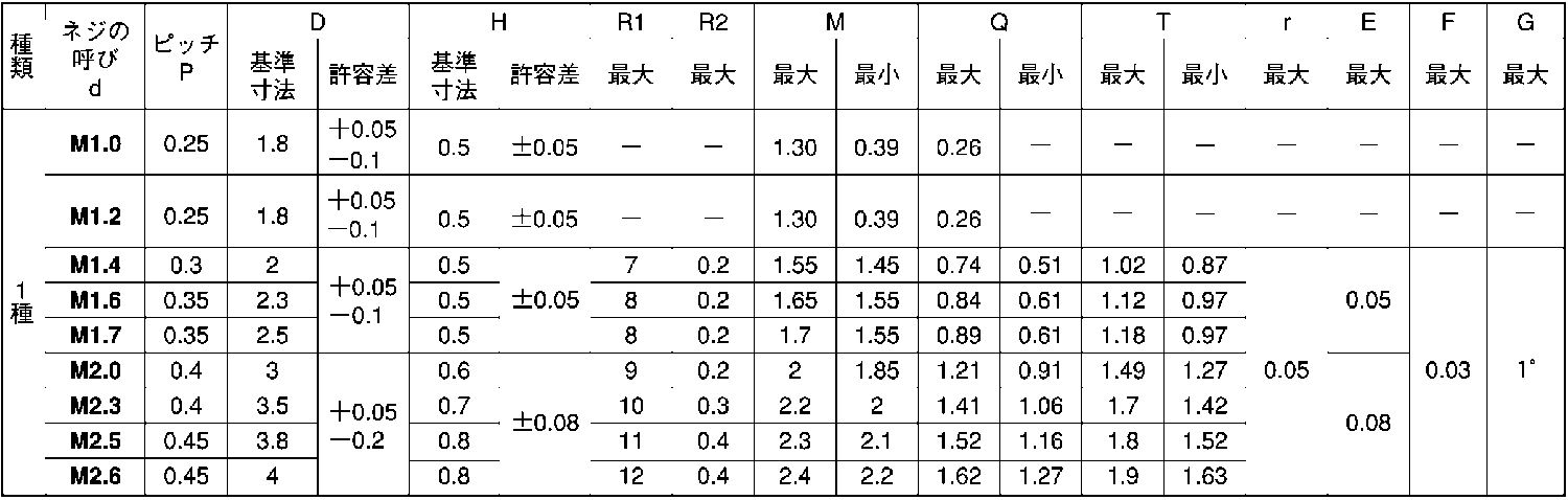 鉄 小ネジ 三価ホワイト 0番1種(＋)皿小 M1.6x2.5::ネジ・ボルト