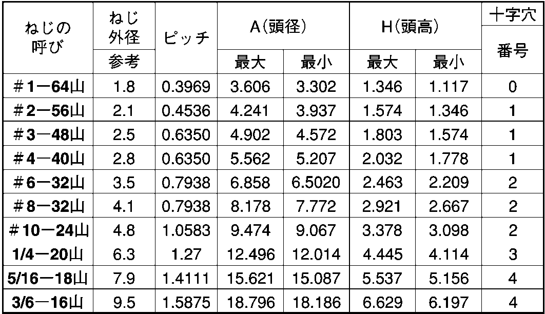 サンコーインダストリー SUS316CAP (UNC #6-32X3/8 A0-11-0030-7060