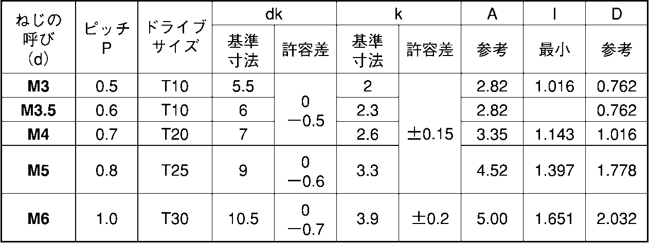 鉄 イタズラ防止ネジ 三価ホワイトTRXタンパー(ナベ小ネジ) M4.0X7