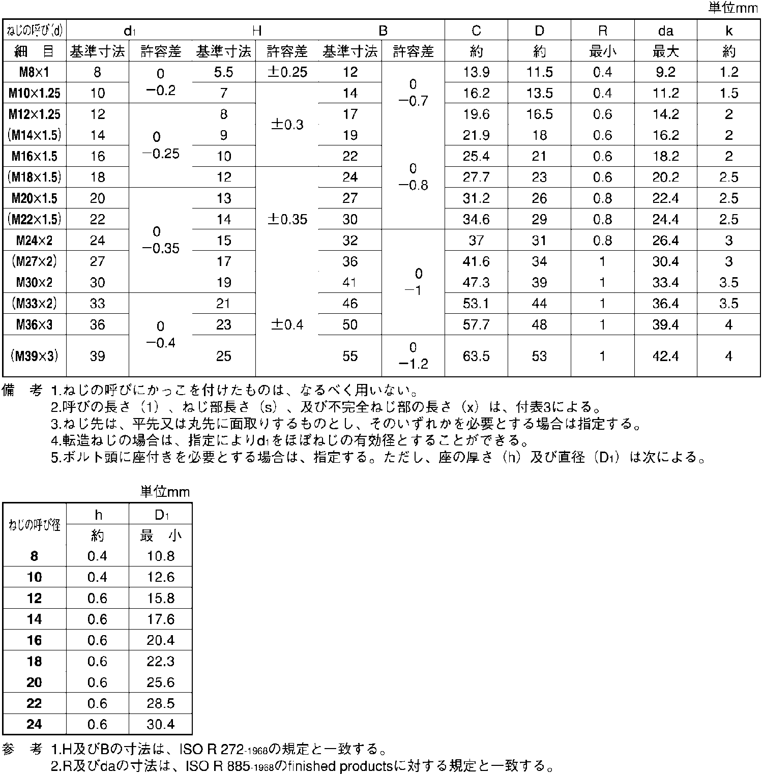 鉄 ボルト ニッケル 六角ボルト 全 小形 細目 M10 0x30 ネジ ボルト ナットの通販 ネジスーパー