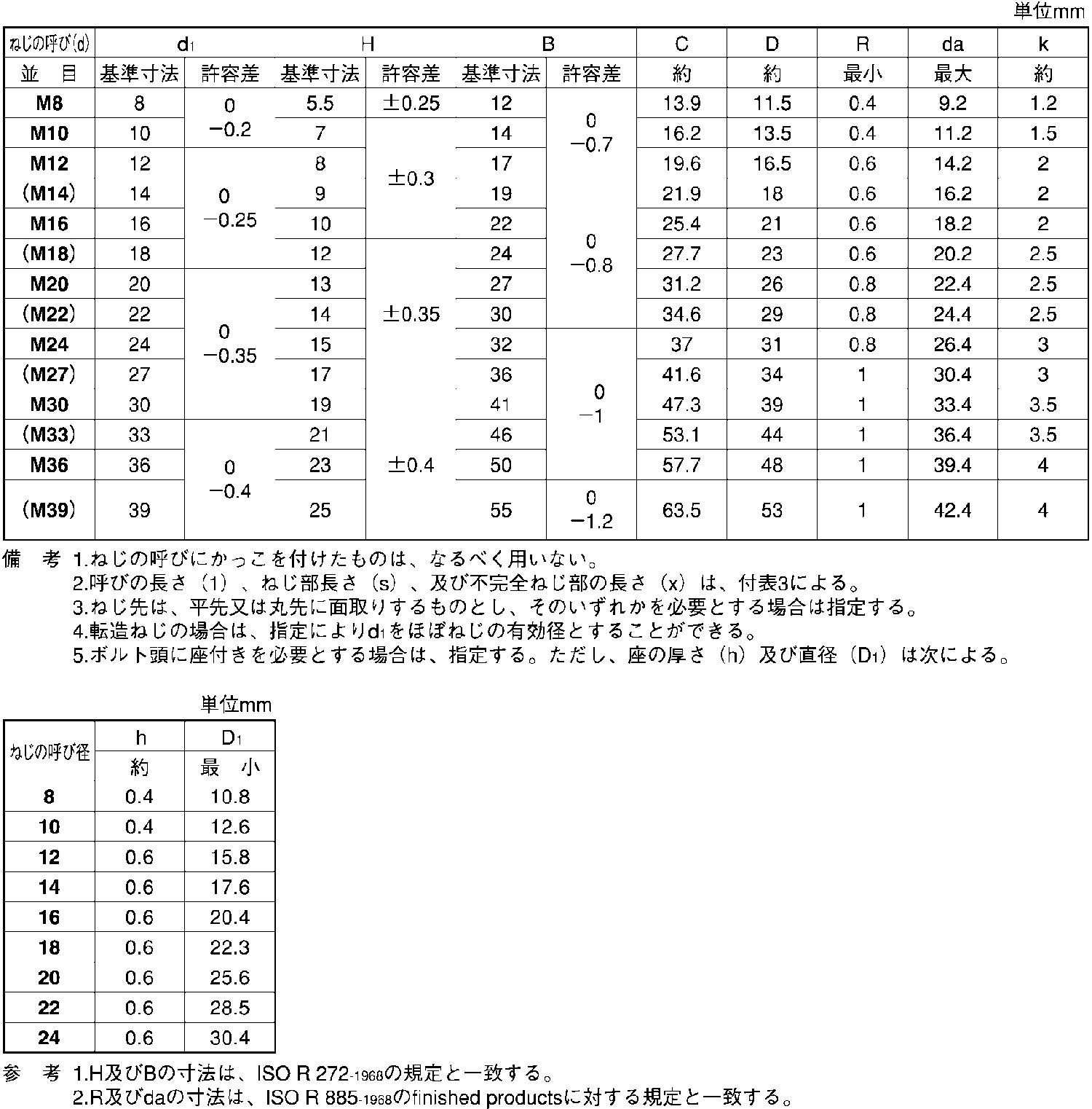 鉄 ボルト BC 六角ボルト(全)(小形)(金剛) M8.0X20::ネジ・ボルト 