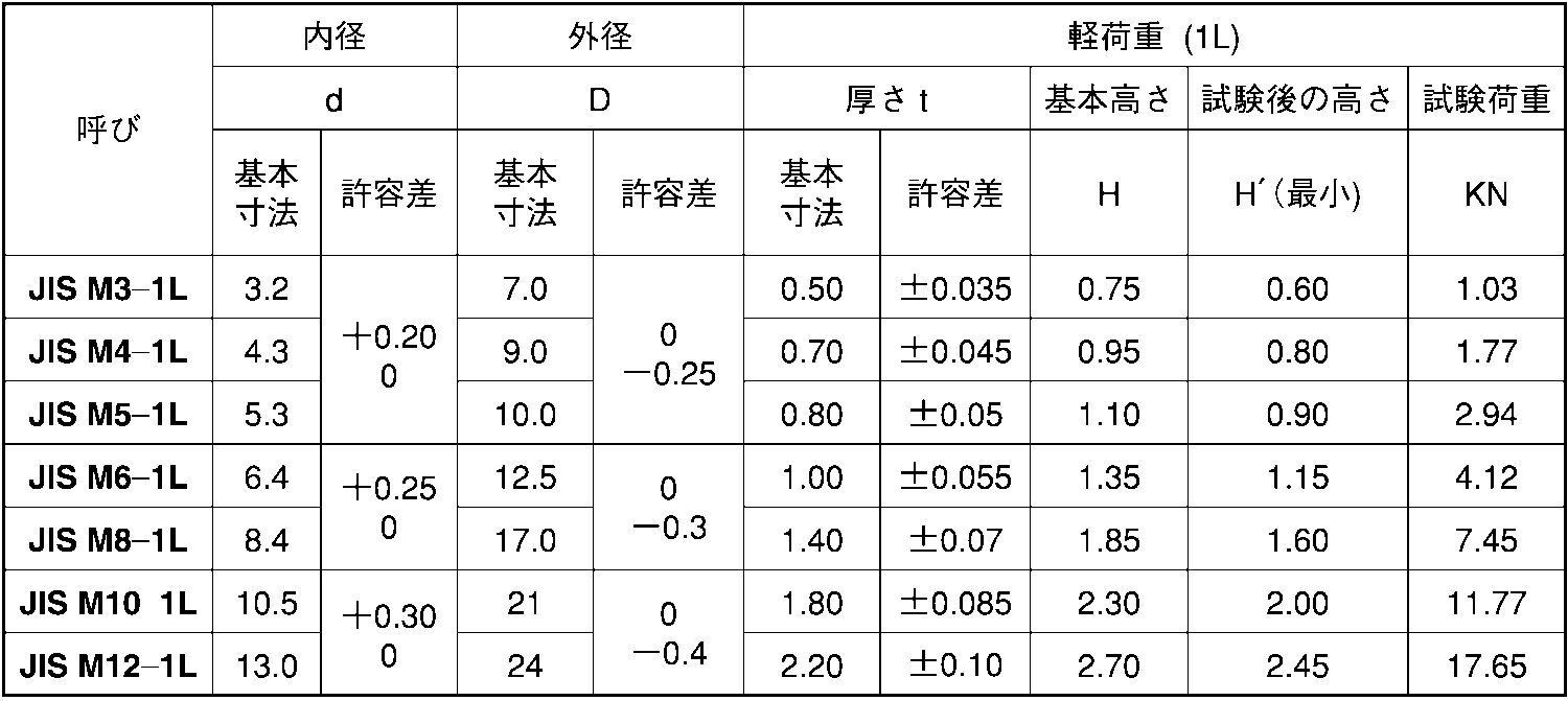 鉄 座金 ユニクロ 皿バネW(JIS1)(軽荷重用) JIS M6-1L::ネジ・ボルト・ナットの通販::ネジスーパー