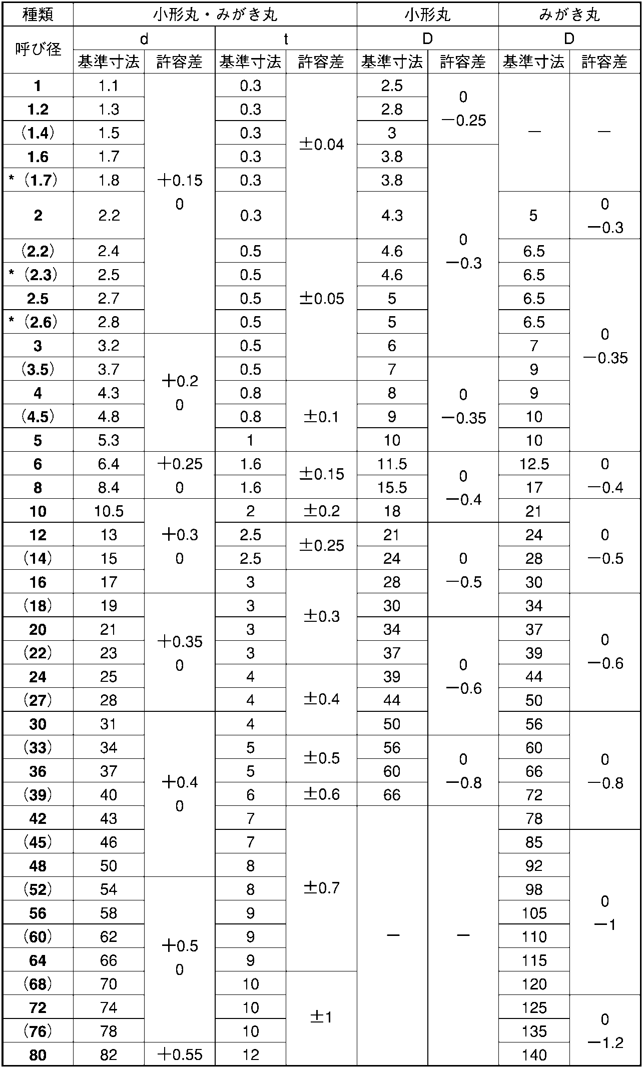 鉄 座金 クロームW(ISO) 21X37X3.0::ネジ・ボルト・ナットの通販::ネジ