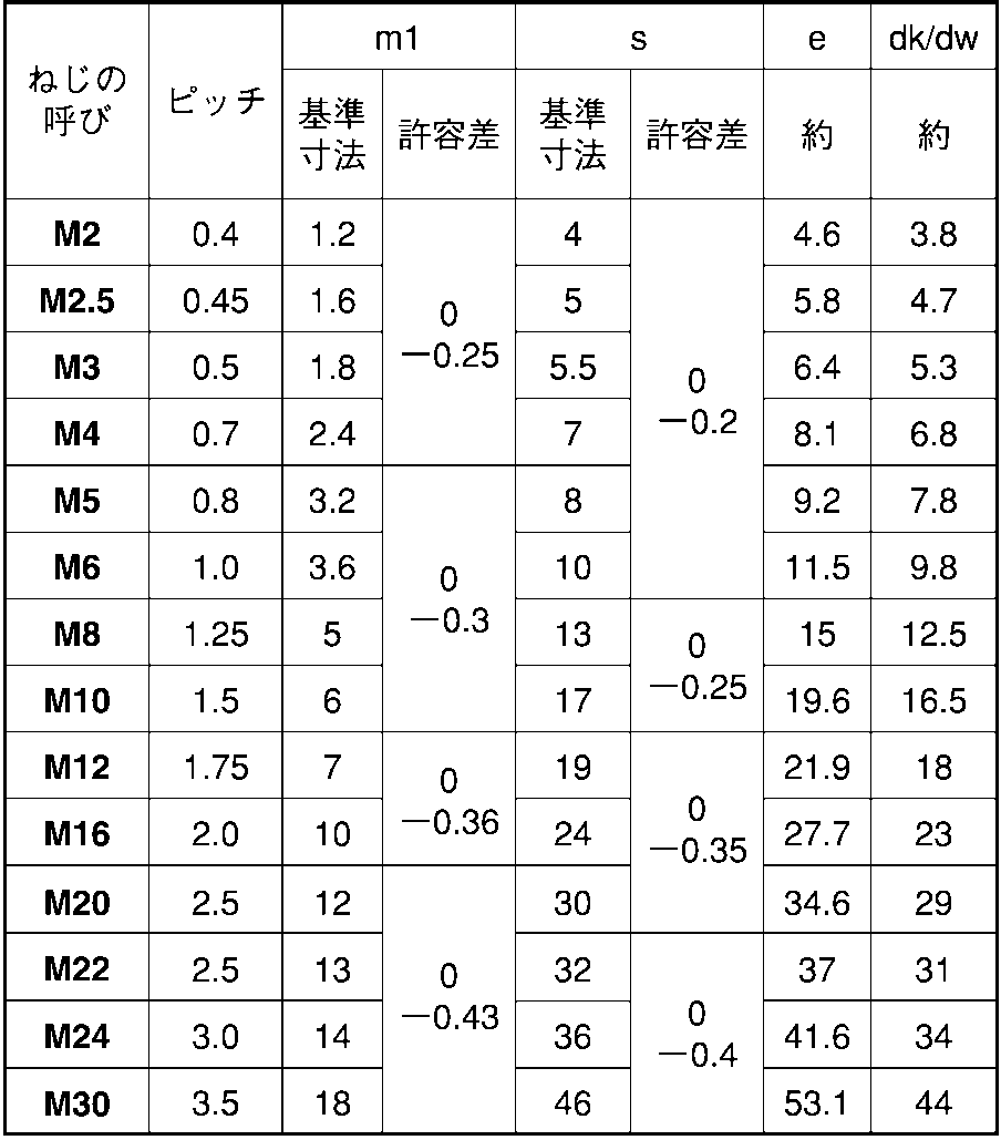 鉄 六角ナット 生地 ナット(3種) M2.5