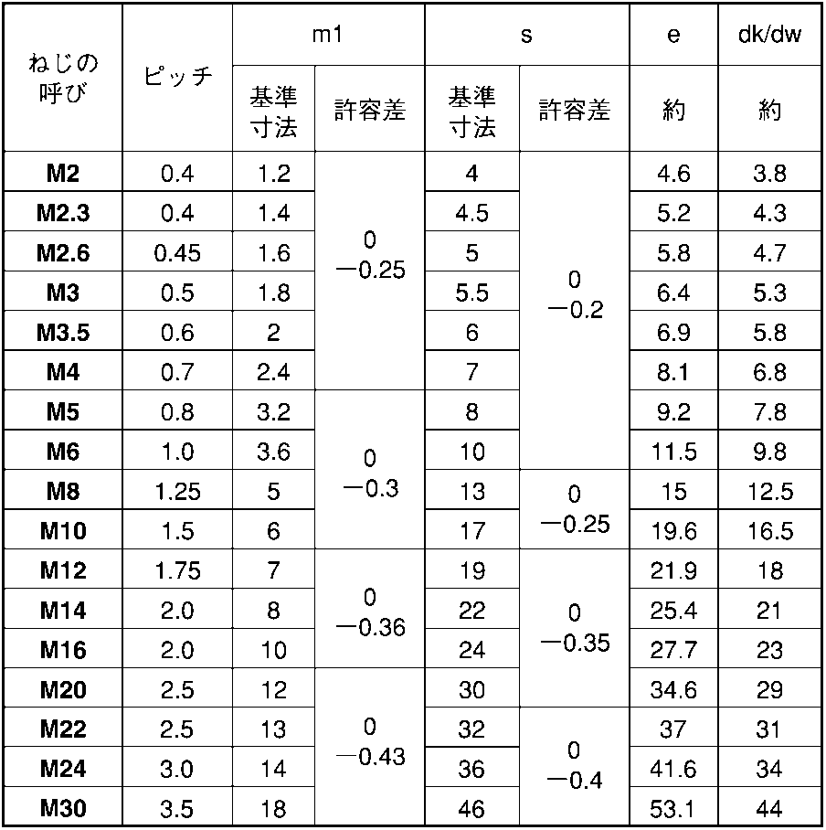 鉄 六角ナット 三価ホワイト ナット(3種)(細目 M12-1.5)::ネジ・ボルト
