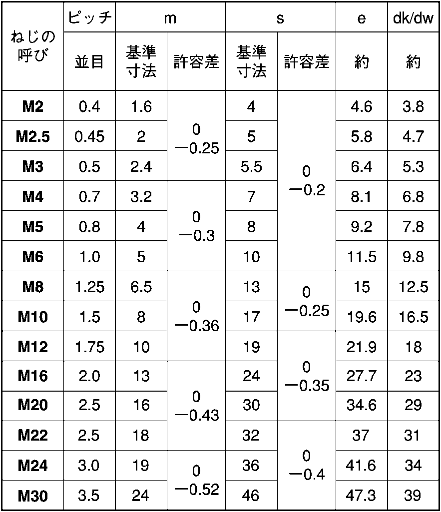 ＰＴＦＥ ６カクナット 規格(M3) 入数(100) 【ＰＴＦＥ 六角ナット