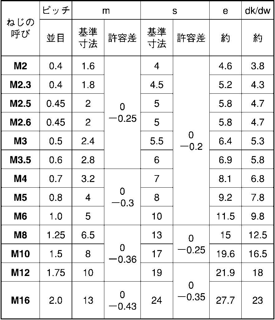 鉄 六角ナット ステンコート ナット(2種) M5::ネジ・ボルト・ナットの