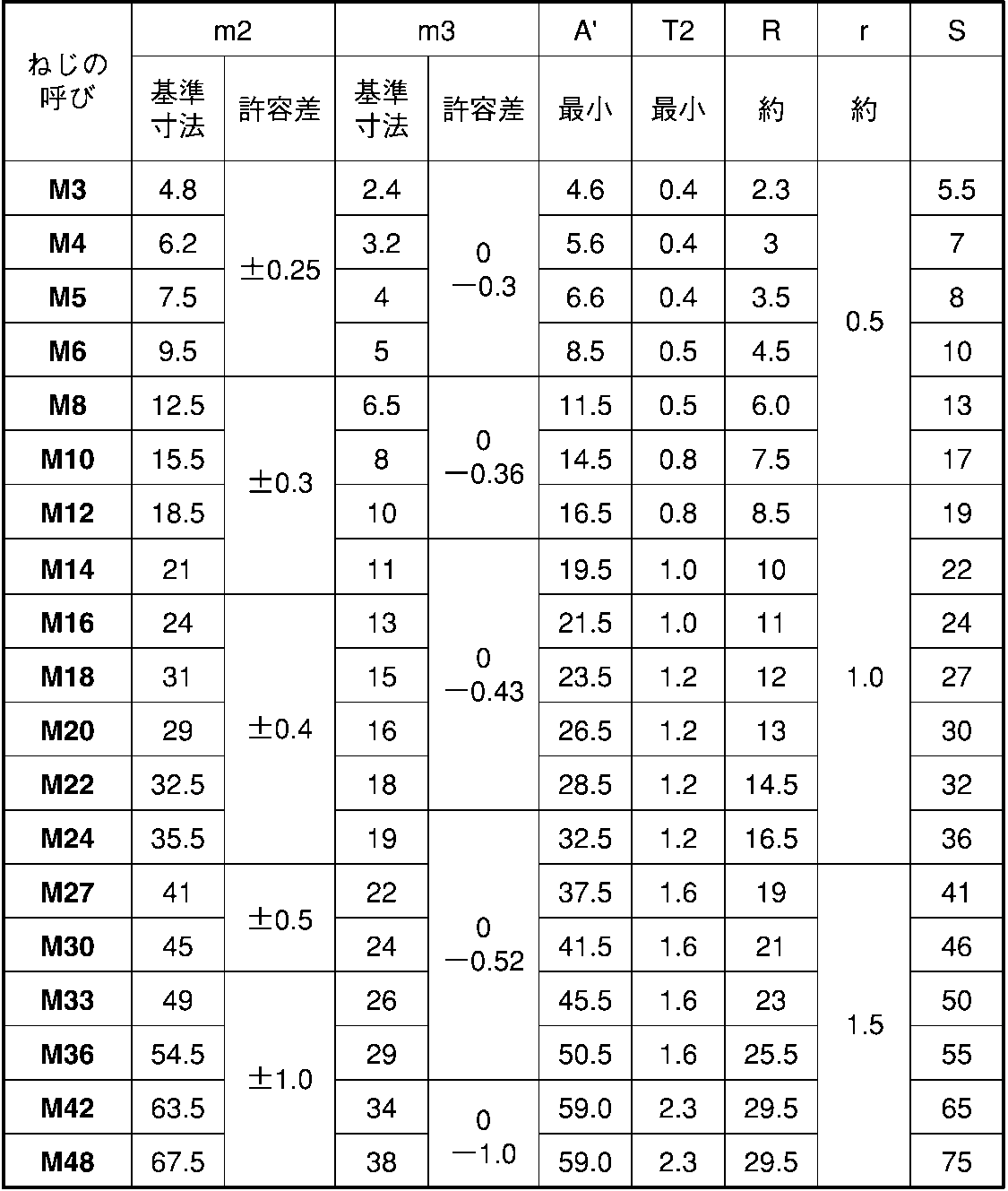 鉄 ナット クローム 袋ナット(3形2種) M3 (B=5.5::ネジ・ボルト