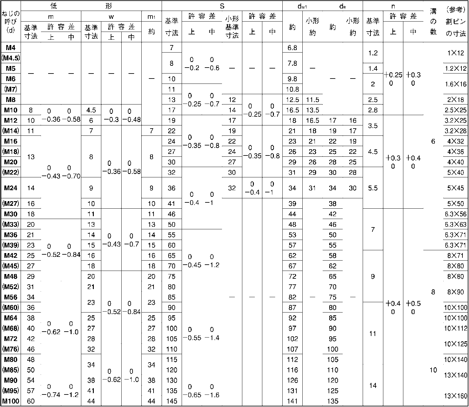 鉄 戻り止ナット 生地 溝付ナット(低形)(2種) M30::ネジ・ボルト