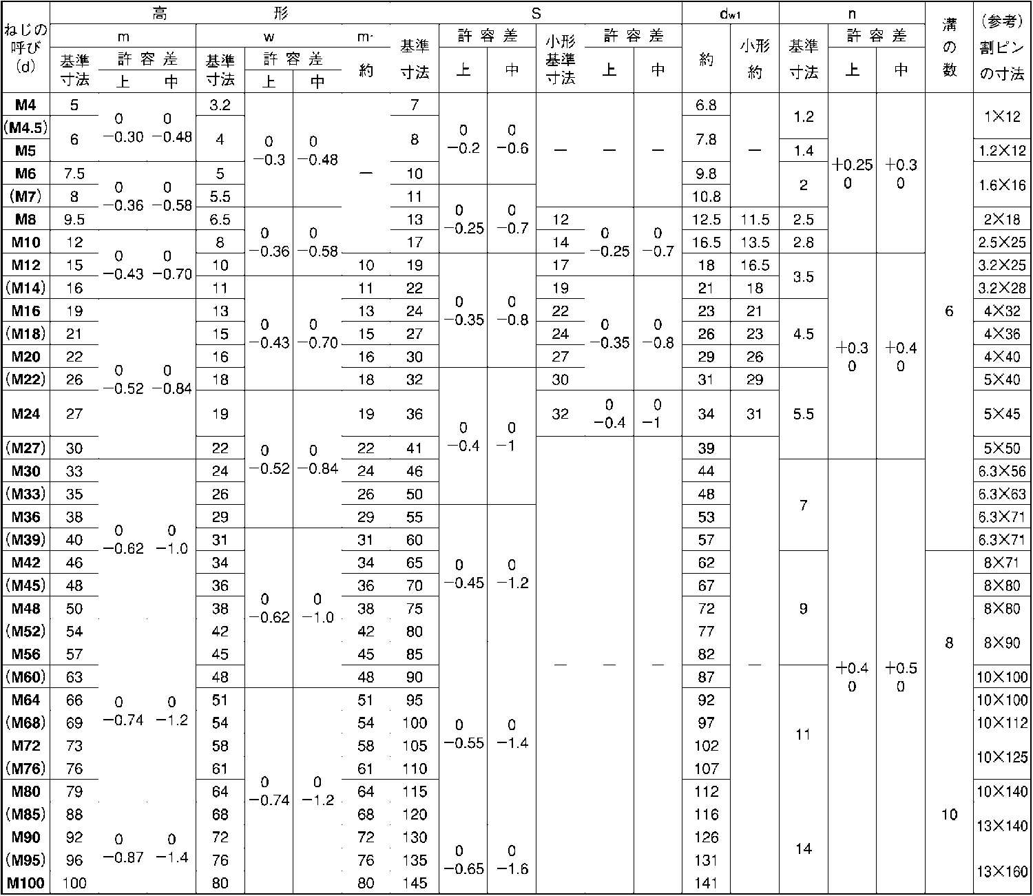 溝付ナット（高形（２種ミゾツキN(タカガタ(2シュ M18 標準(または鉄