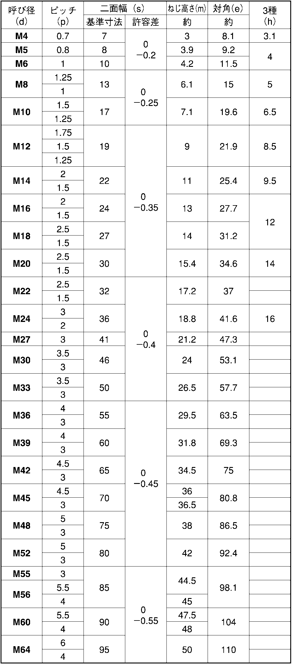 Ｕナット（薄形 M20(H=14 鉄 ユニクロ 【145本】 - 材料、部品