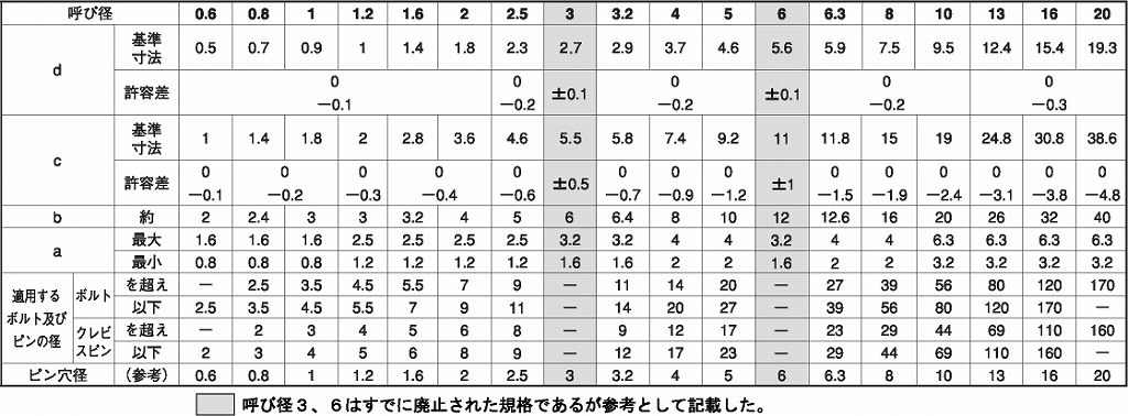 鉄 ピン・止輪・リベット 生地 割ピン M20.0X290::ネジ・ボルト