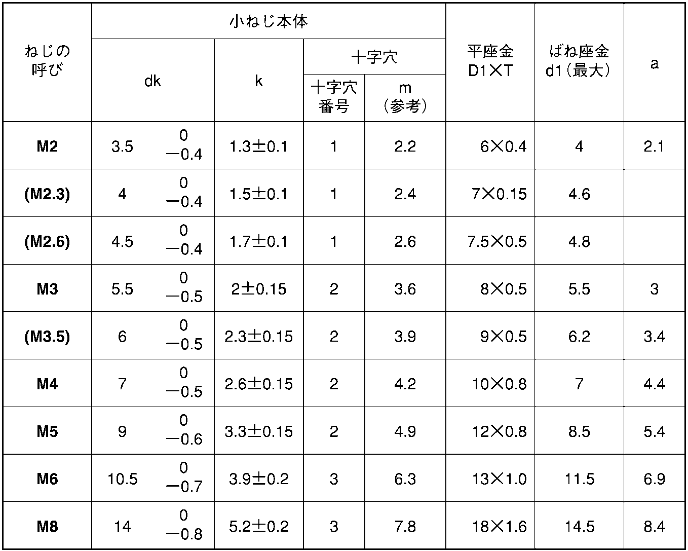 M2.3X6 ( )ﾅﾍﾞP=2 組み込みねじ 鉄(標準) ﾆｯｹﾙ - ネジ・釘・金属素材