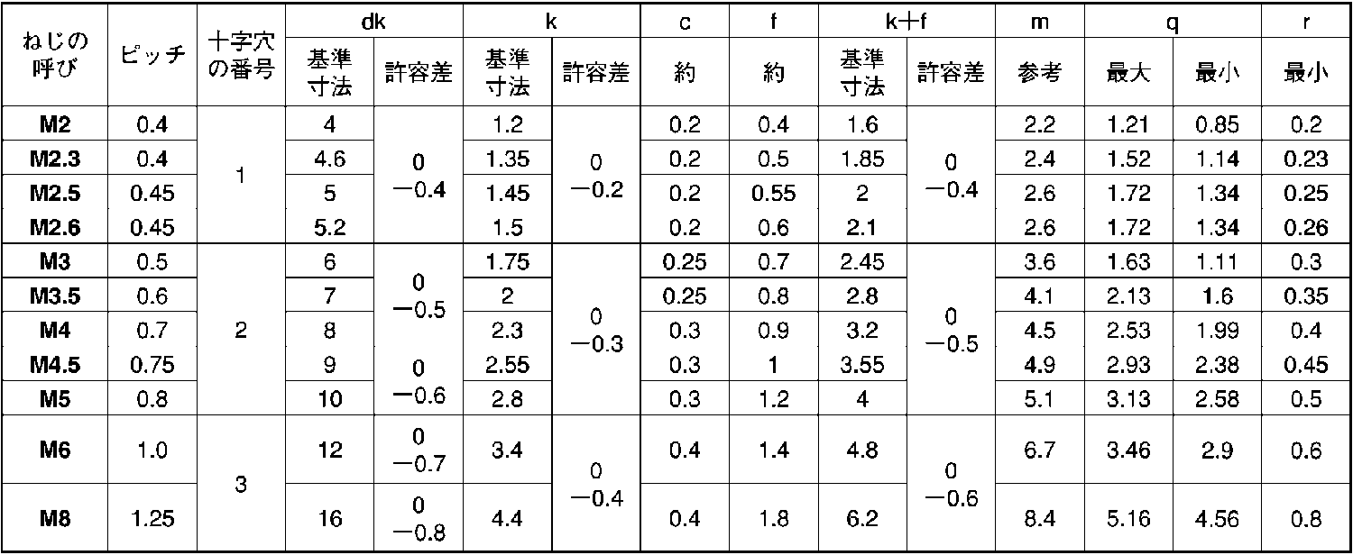 ステンレス 小ネジ頭塗装 ホワイト(＋)丸皿小ネジ M5.0X20::ネジ