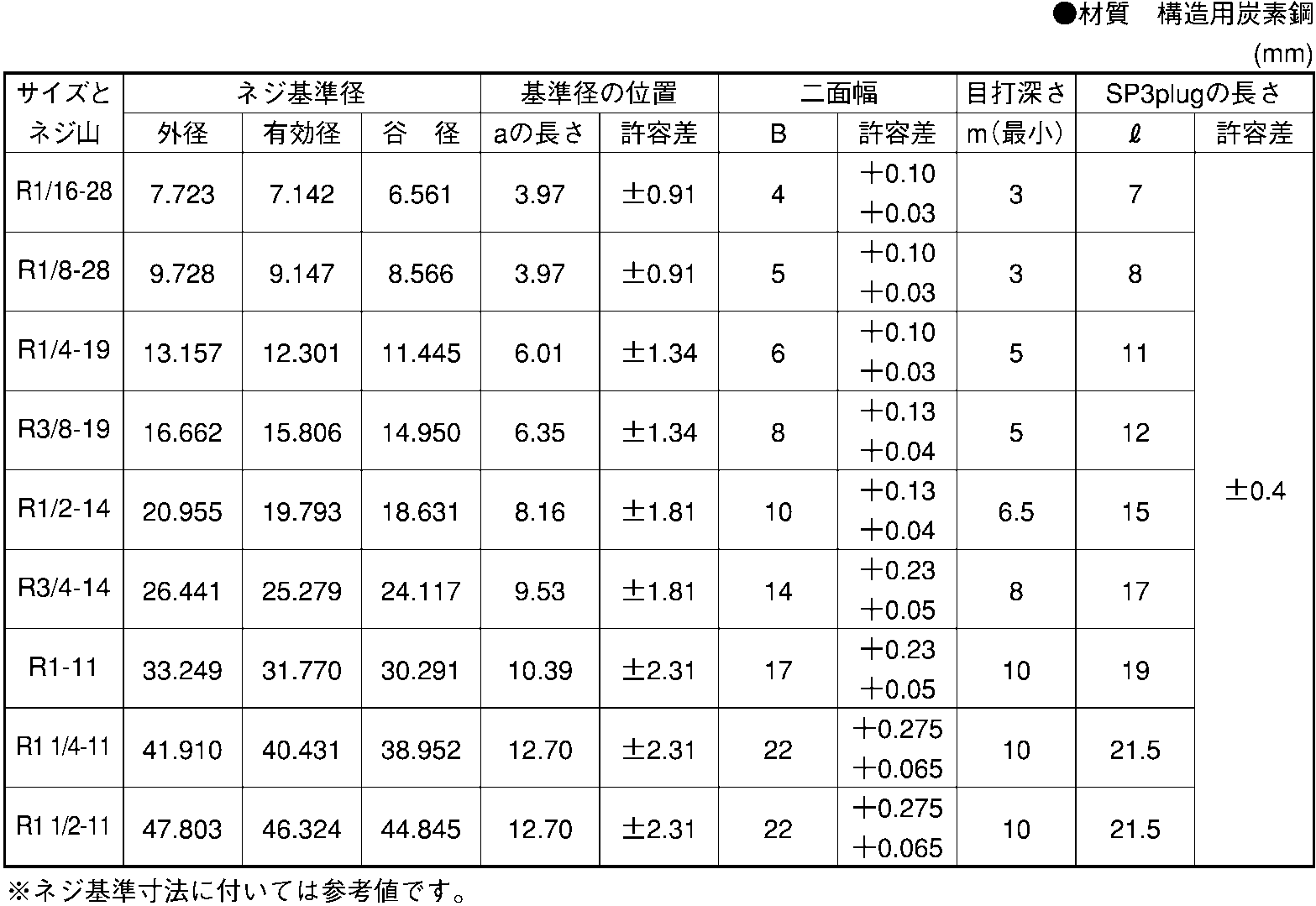 ＳＵＳプラグＡ（ウキ 材質(ステンレス) 規格(PT1/8) 入数(500