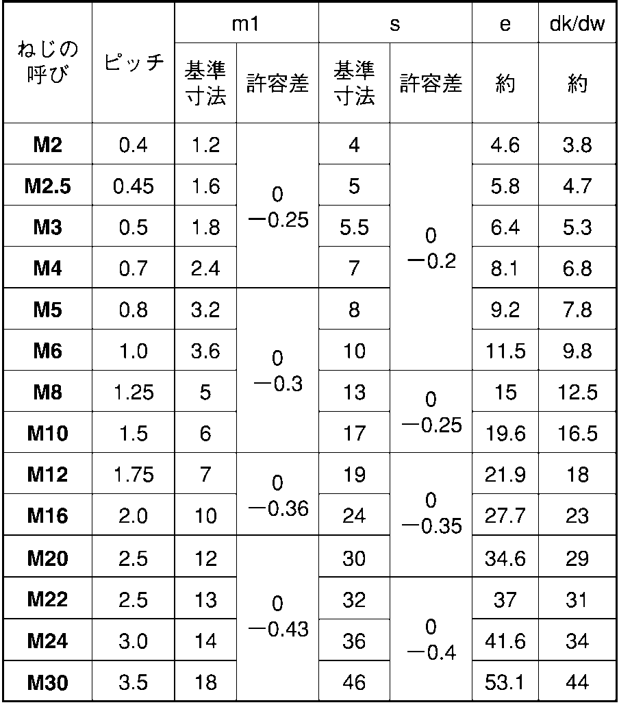 ステンレス 六角ナット 生地 ナット(3種) M45::ネジ・ボルト・ナットの