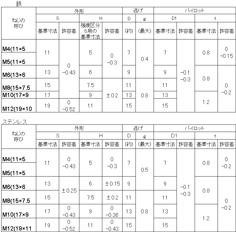 ステンレス ナット 生地 六角ウエルドナット(P付)(1A) M6(1A::ネジ