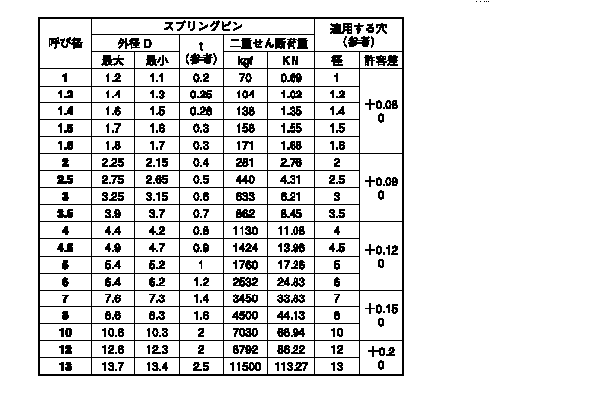 ステンレス ピン・止輪・リベット 生地 スプリングピン(波形) M8.0X36::ネジ・ボルト・ナットの通販::ネジスーパー