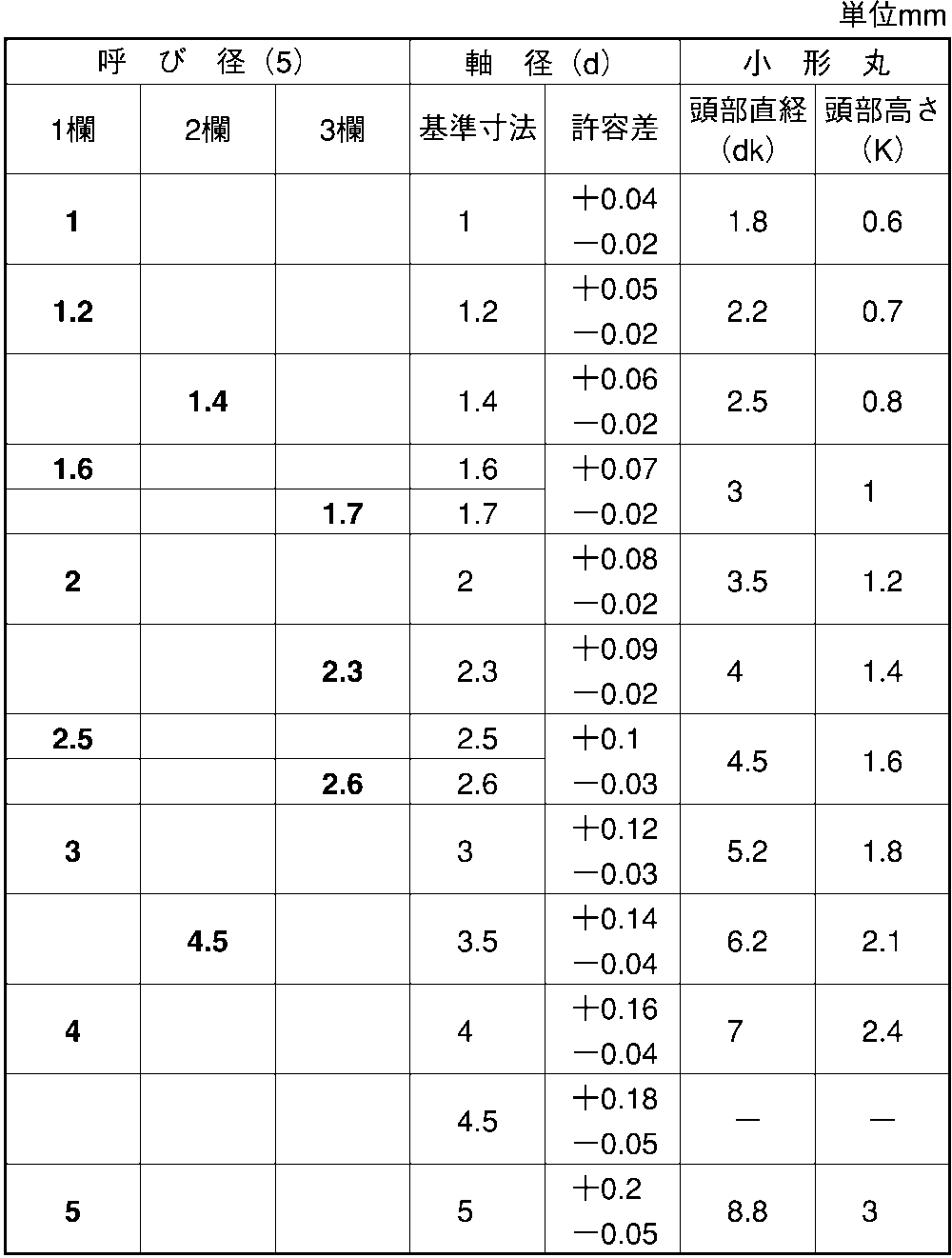 アルミ マルリベット 材質(アルミ(AL)) 規格(1.6X4) 入数(10000) 【丸