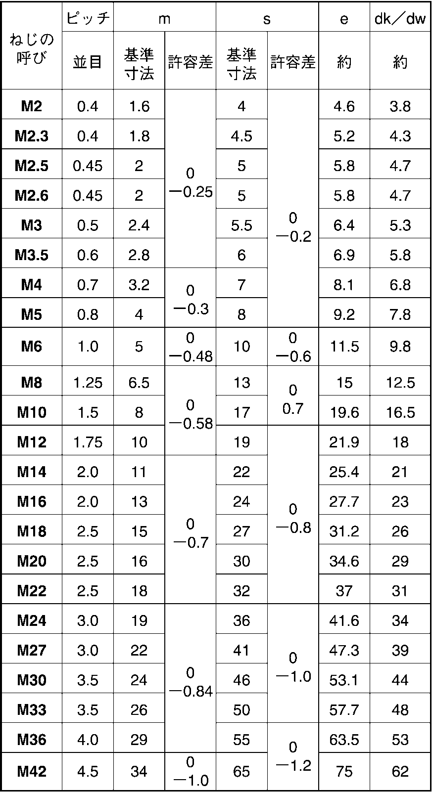 六角ナット（３種（細目ナット(3シュ(B30 M20ホソメ1.5 標準(または鉄