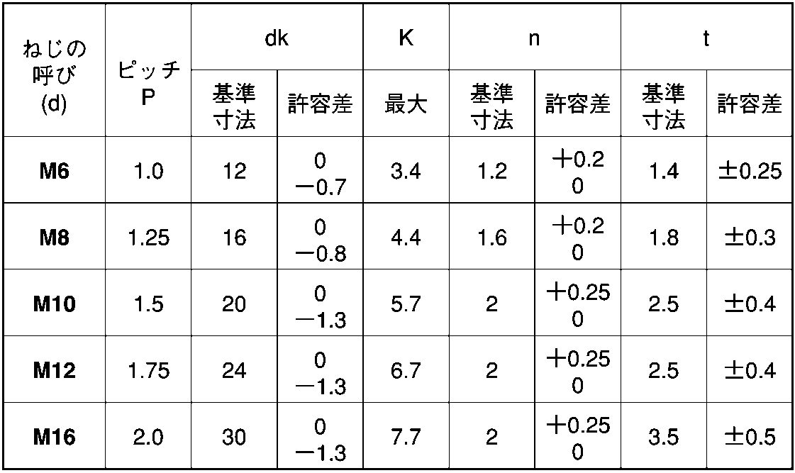 鉄 小ネジ ユニクロ(ー)皿小ネジ M12.0x140::ネジ・ボルト・ナットの