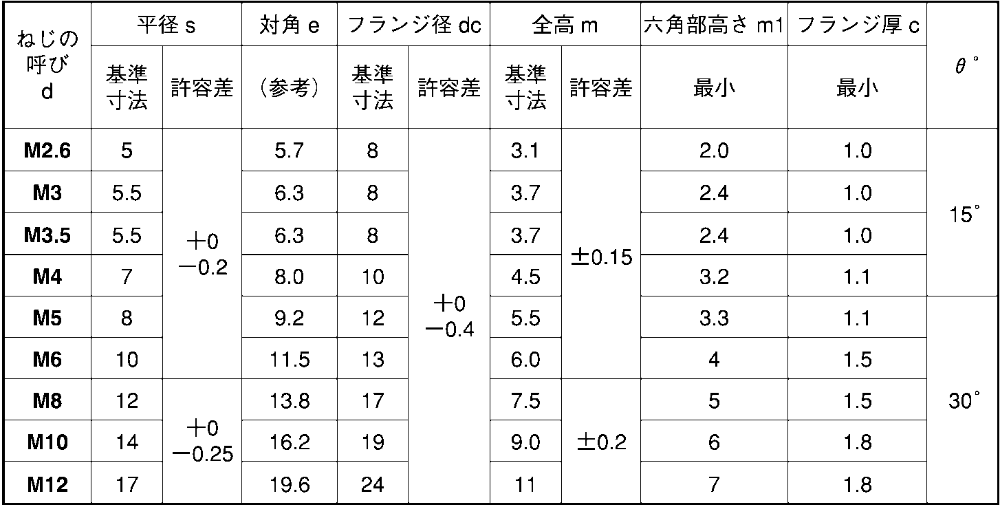 ステンレス 戻り止ナット 生地フランジナット S無 M5 8x12 ネジ ボルト ナットの通販 ネジスーパー